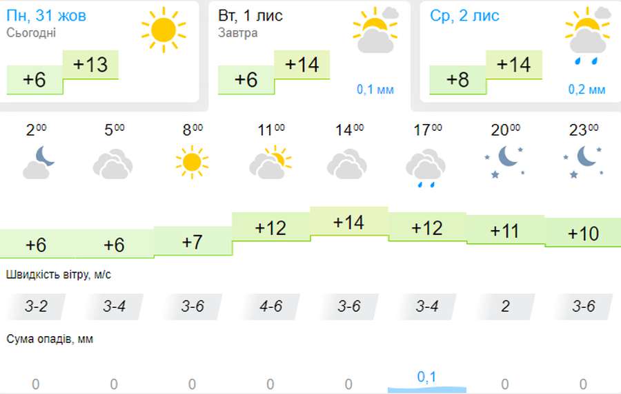 Нехолодно: погода в Луцьку на вівторок, 1 листопада