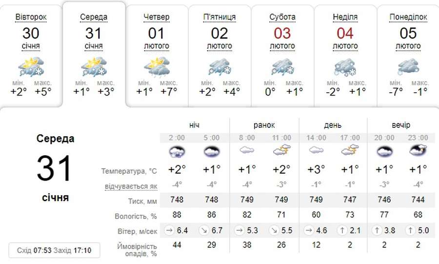 Сильний вітер: погода в Луцьку на середу, 31 січня 