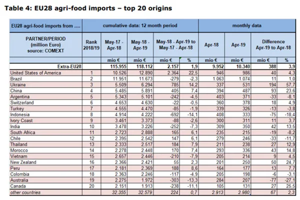 Україна увійшла в ТОП-3 експортерів аграрної продукції в ЄС