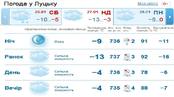 У Луцьку без опадів: погода у неділю, 27 січня