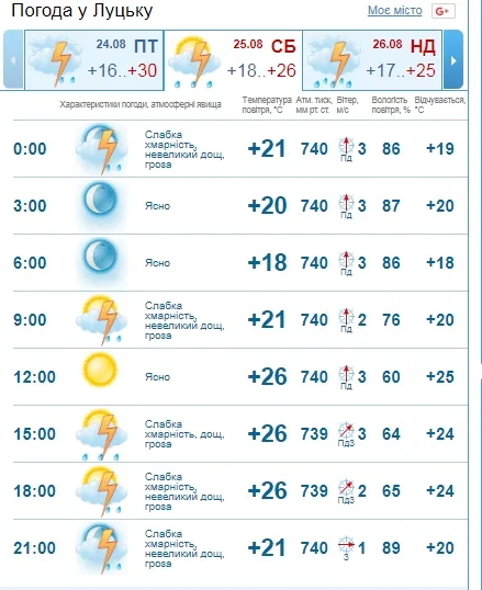 Спека+дощ: погода у Луцьку на суботу, 25 серпня 