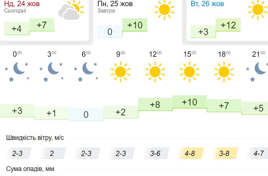 Холод і трохи сонця: погода у Луцьку у понеділок, 25 жовтня