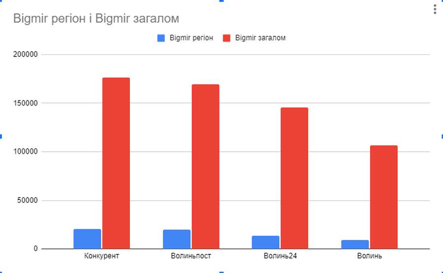 Дані рейтингу Bigmir.net за січень 2022 року. Загальна відвідуваність