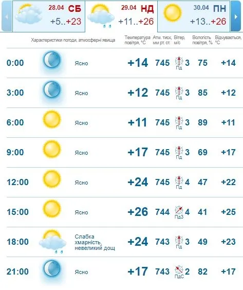Стає спекотно: погода в Луцьку на неділю, 29 квітня