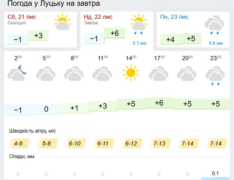 Холодно та хмарно: погода у Луцьку в неділю, 22 листопада