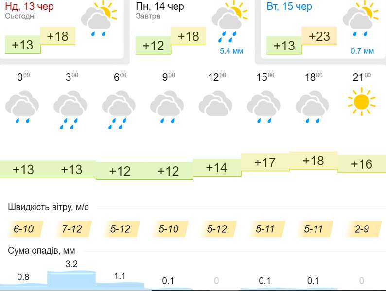 Дощ і холод: погода у Луцьку у понеділок, 14 червня