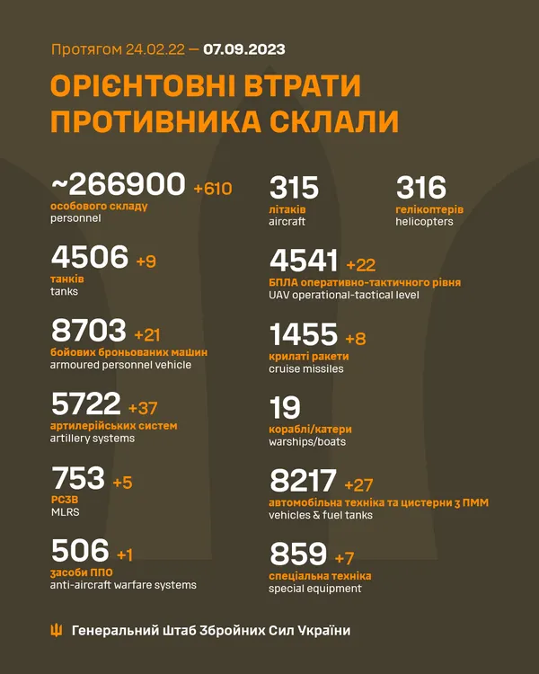 Близько 266 900 окупантів, 5722 артсистеми, 4541 БпЛА: втрати ворога на 7 вересня