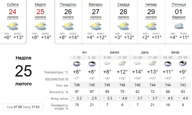 Уночі можливий дрібний дощ: погода в Луцьку в неділю, 25 лютого