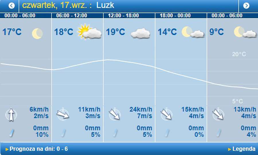 Похолодання і вітер: погода в Луцьку на четвер, 17 вересня