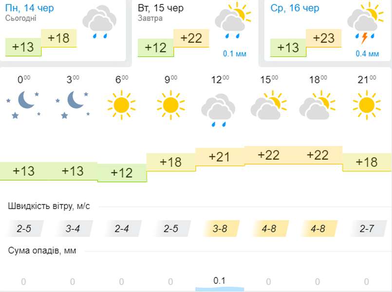 Трохи тепліше: погода в Луцьку на вівторок, 15 червня