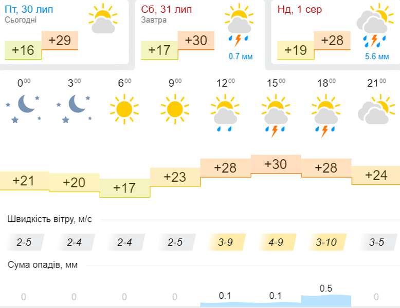 Ще спекотніше: погода в Луцьку на суботу, 31 липня