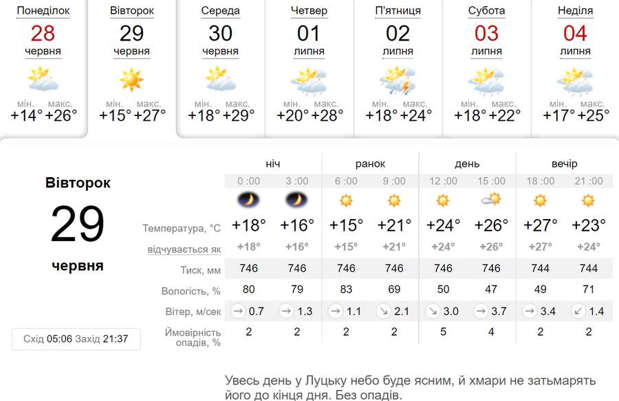 Тепло і ясно: погода у Луцьку у вівторок, 29 червня