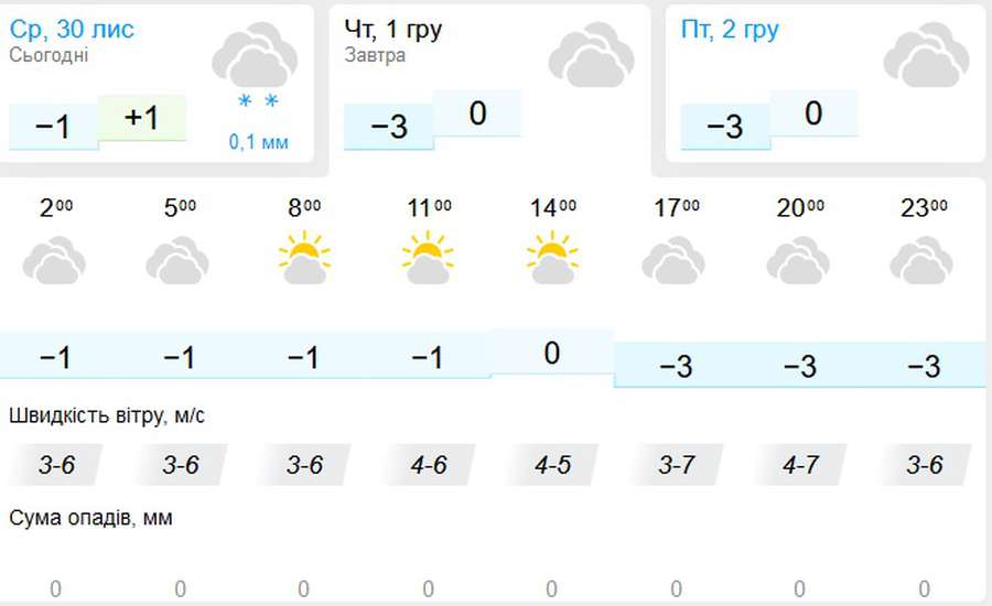 Холодно: погода в Луцьку на четвер, 1 грудня
