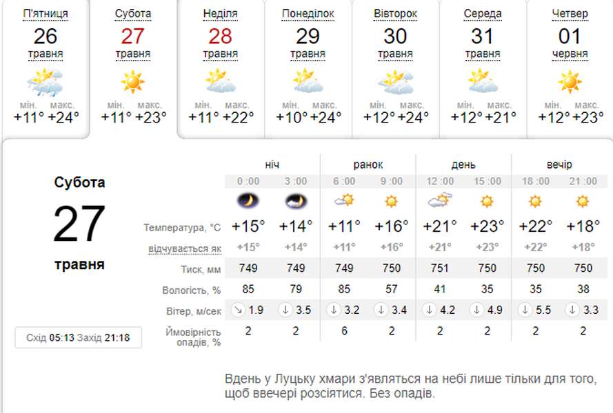 Тепло і сонячно: погода в Луцьку на суботу, 27 травня