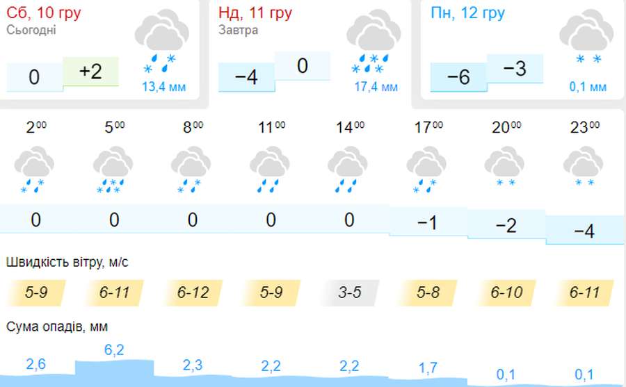Сніжитиме увесь день: погода в Луцьку на неділю, 11 грудня
