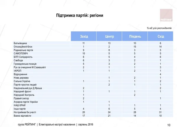 Які партії потрапили б до Верховної Ради сьогодні 