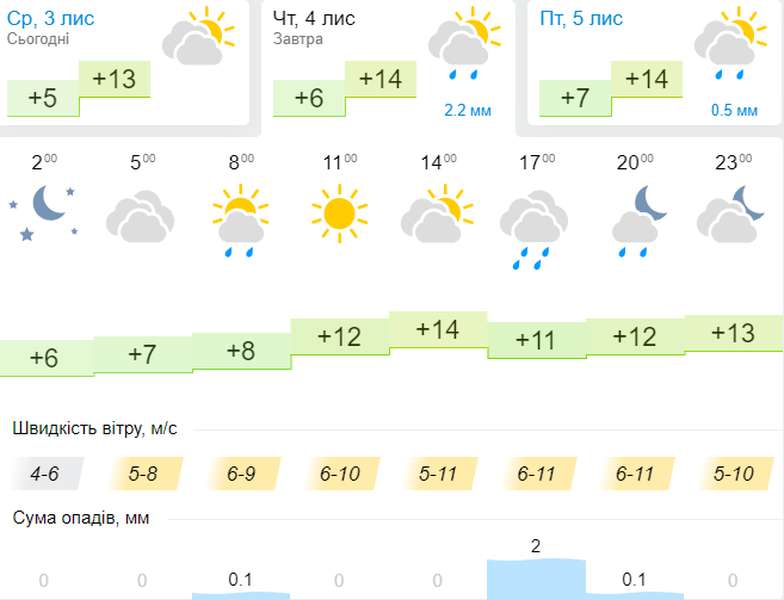Трохи сіро, подекуди сиро: погода в Луцьку на четвер, 4 листопада