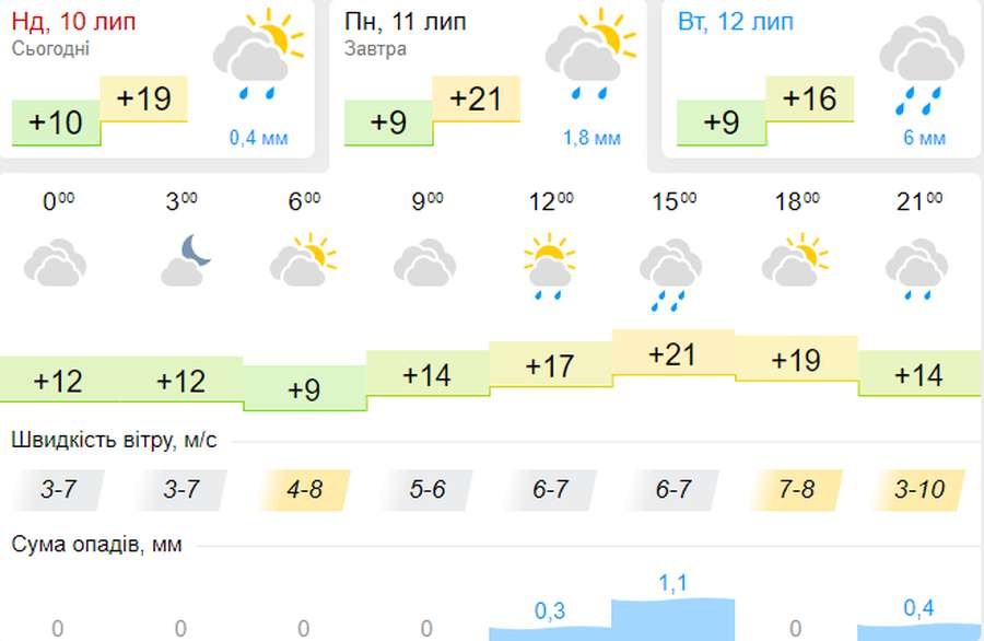 Не спекотно: погода в Луцьку на понеділок, 11 липня