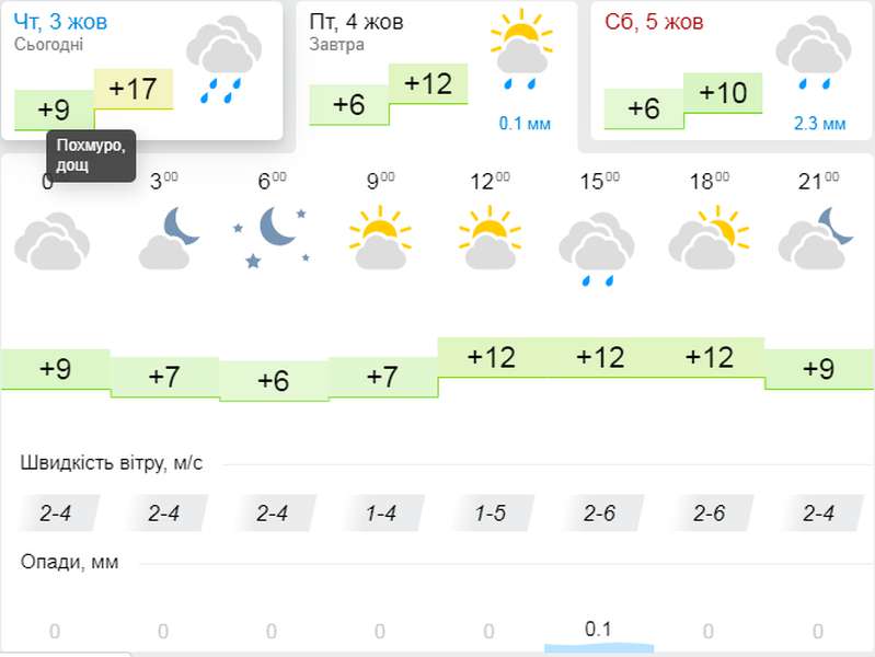 Прохолодно: погода в Луцьку на п'ятницю, 4 жовтня