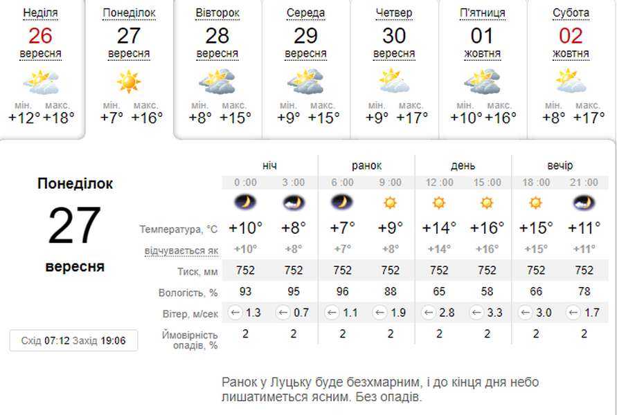 Тепло і сонячно: погода в  Луцьку на понеділок, 27 вересня