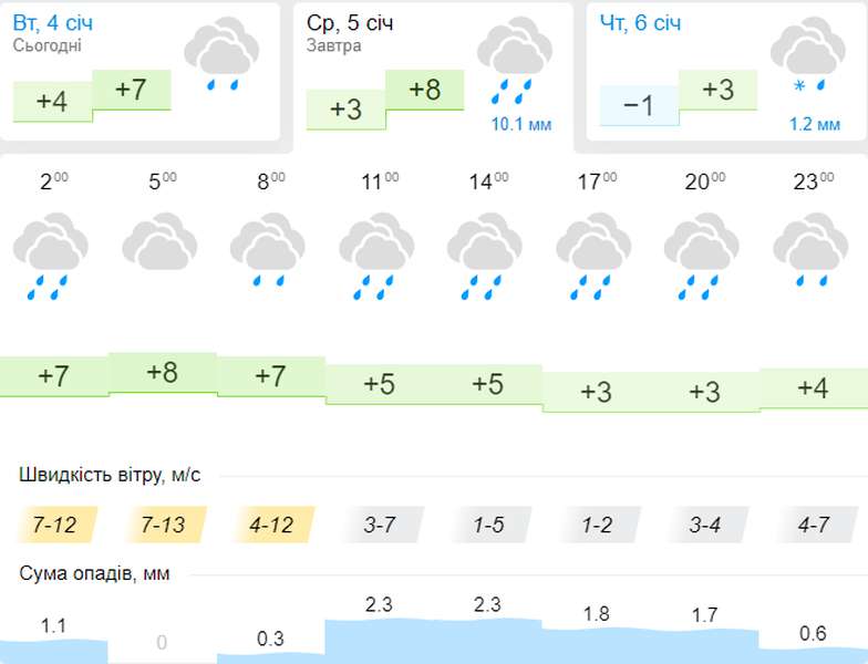 Сильний дощ: погода в Луцьку на середу, 5 січня