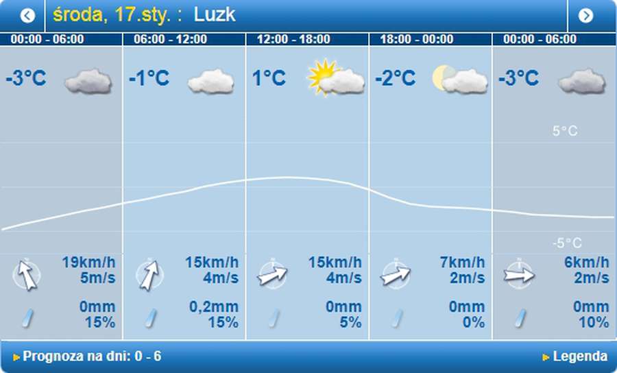 Потепліє: погода в Луцьку на середу, 17 січня