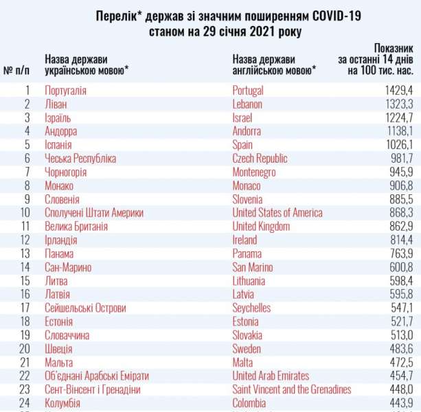 Україна розширила список «червоних» країн