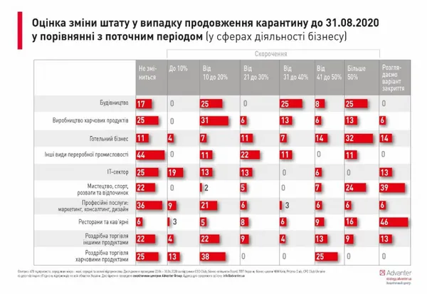 Продовження карантину призведе до скорочень у бізнесі: де найбільше