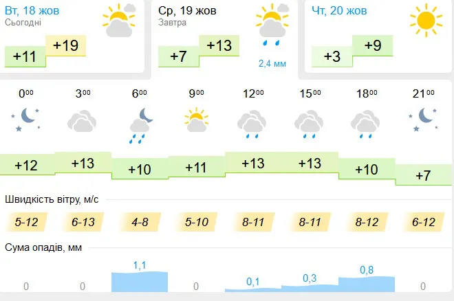 Дощитиме: погода в Луцьку на середу, 19 жовтня