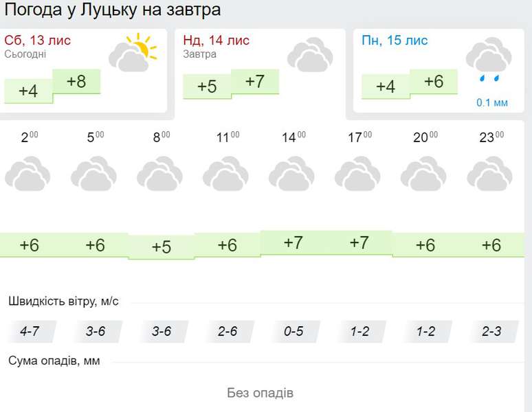 Хмарно та холодно: погода в Луцьку на неділю, 14 листопада
