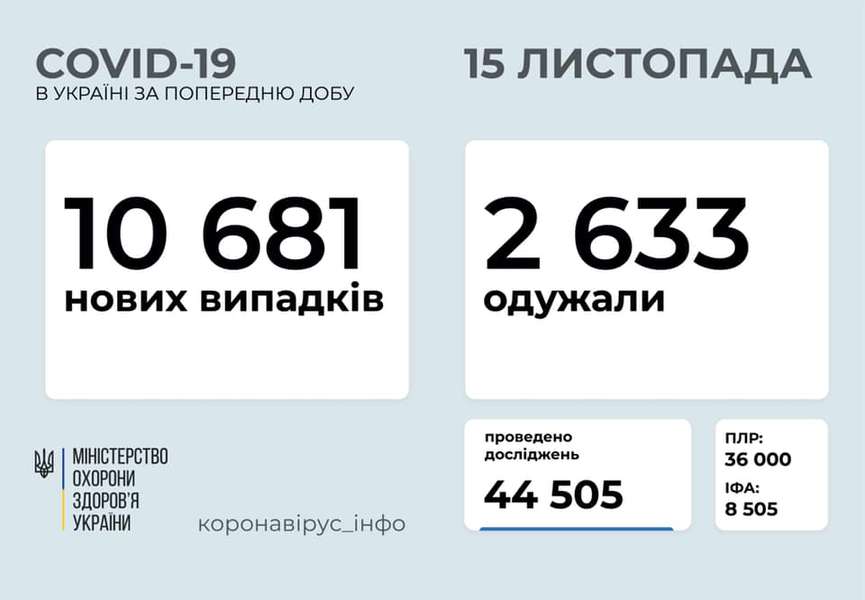 За добу в Україні – 10 681 новий випадок коронавірусу, на Волині – 243