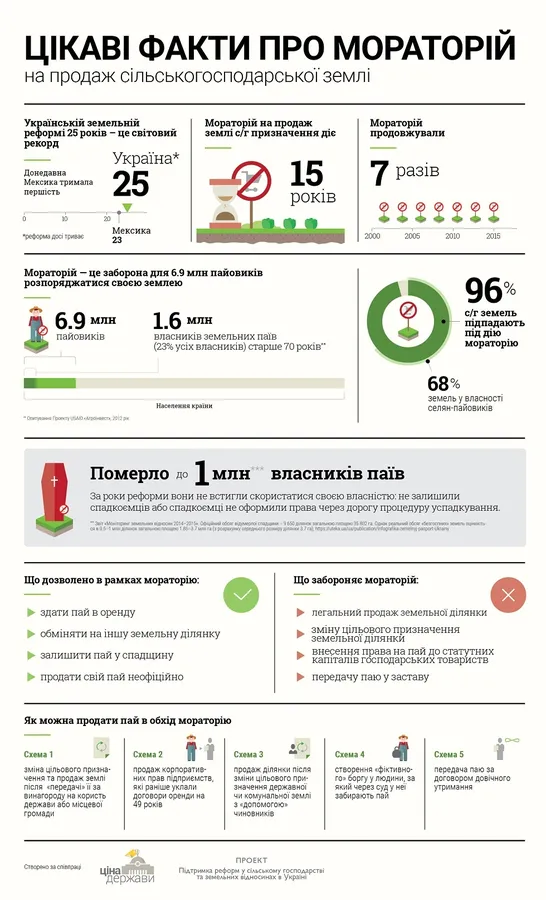 Мораторій на продаж землі продовжили: як голосували волинські нардепи 