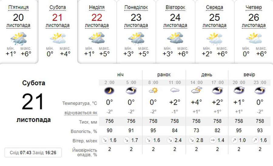 Морозець: погода в Луцьку на суботу, 21 листопада