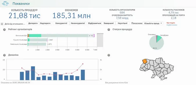 Скільки Волинь зекономила на тендерах у 2017 році