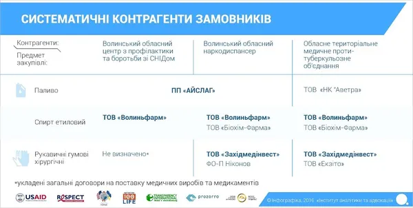 Чи зекономили медзаклади Волині завдяки Prozzoro