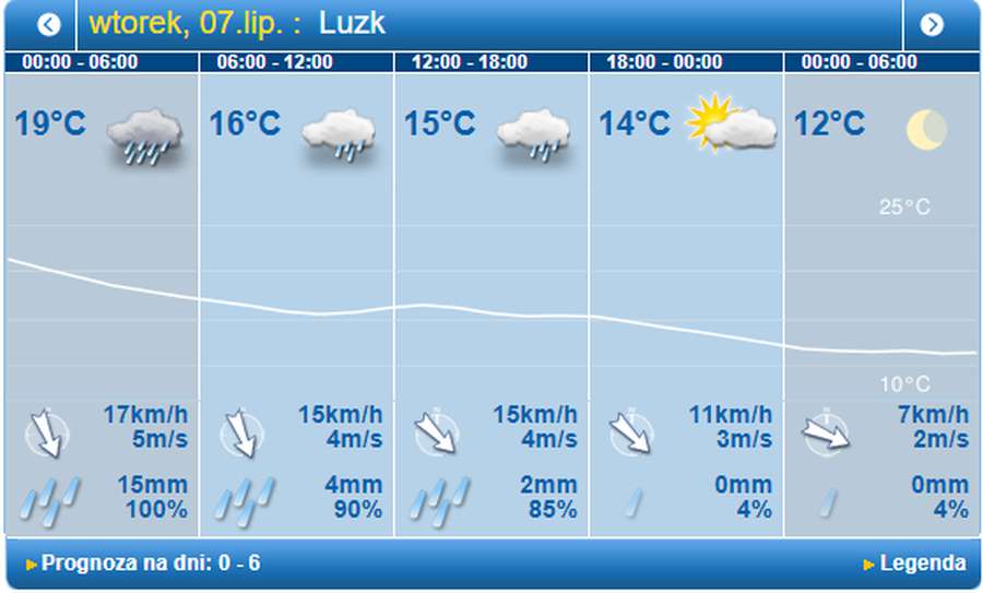 На 10°С холодніше і дощ: погода в Луцьку на вівторок, 7 липня