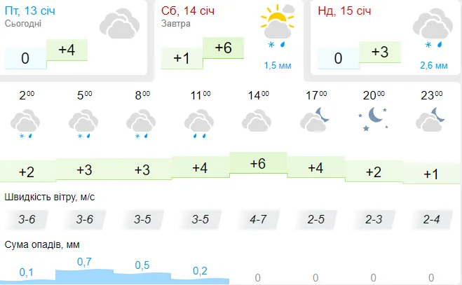 До +6°C: погода в Луцьку на суботу, 14 січня