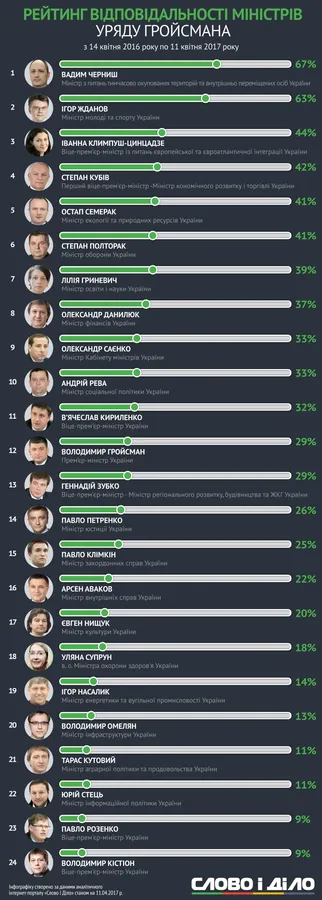 Уряд Гройсмана: хто з міністрів виконав найбільше обіцянок