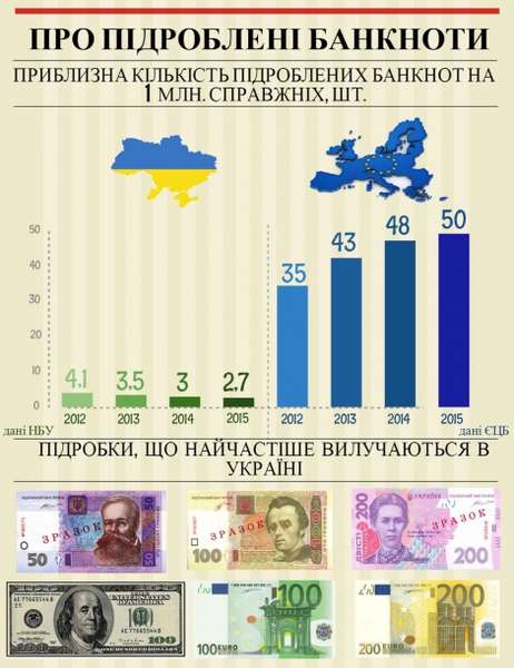 Скільки фальшивих грошей в Україні