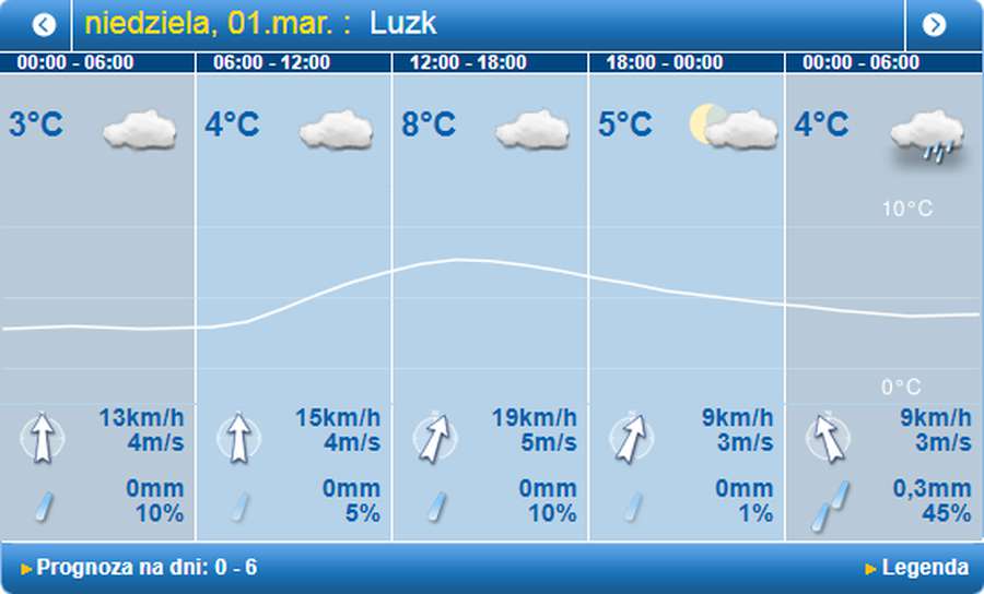 Хмарно, але тепло: погода у Луцьку на неділю, 1 березня