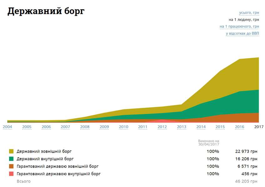 Ціна реформ: держборг України наближається до 75 мільярдів доларів  (інфографіка)