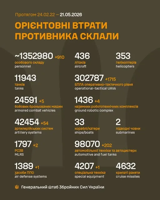 Близько 1 352 980 окупантів, 42 454 артсистеми, 302 787 БпЛА: втрати ворога на 21 травня