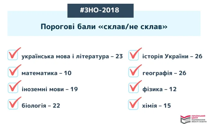 ЗНО-2018: визначили поріг «склав/не склав» з історії України, фізики, географії та хімії