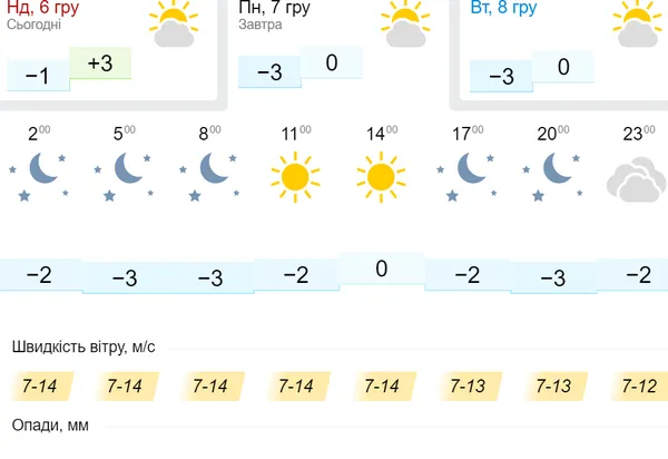Ясно і вітряно: погода у Луцьку у понеділок, 7 грудня