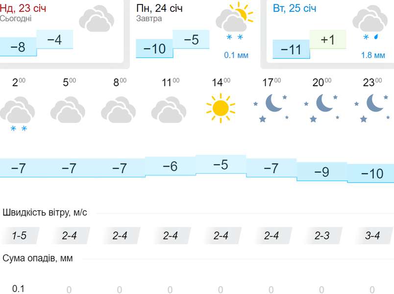 Холодно і слизько: погода у Луцьку на понеділок, 24 січня