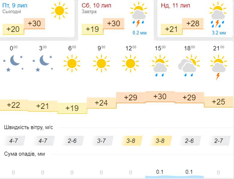 Сонце і +30°C: погода в Луцьку на суботу, 10 липня