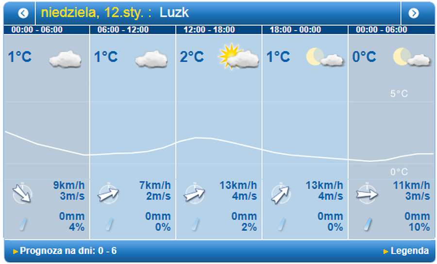 Похмурий вихідний: погода у Луцьку на неділю, 12 січня