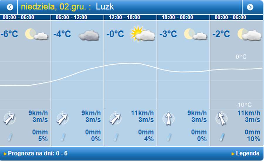 Зима: погода у Луцьку на неділю, 2 грудня