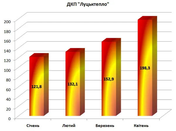 *заборгованість у мільйонах гривень станом на 1 число кожного місяця