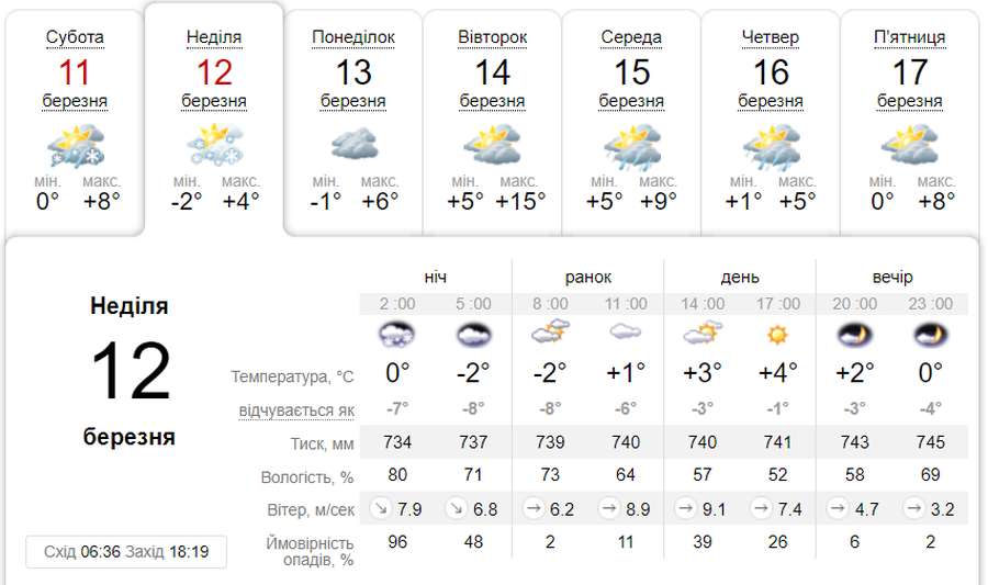 Хмарно: погода в Луцьку на неділю, 12 березня